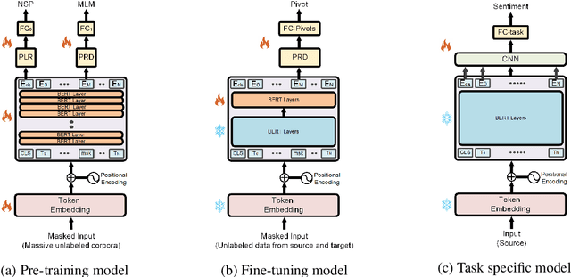 Figure 1 for PERL: Pivot-based Domain Adaptation for Pre-trained Deep Contextualized Embedding Models