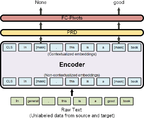 Figure 3 for PERL: Pivot-based Domain Adaptation for Pre-trained Deep Contextualized Embedding Models