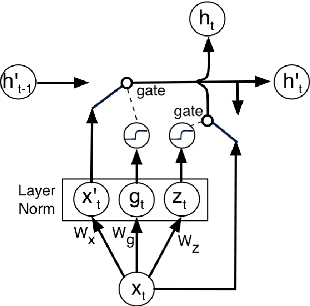 Figure 1 for Deep Neural Machine Translation with Weakly-Recurrent Units