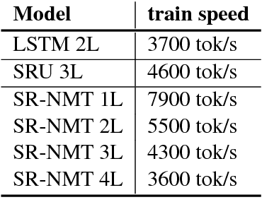 Figure 2 for Deep Neural Machine Translation with Weakly-Recurrent Units