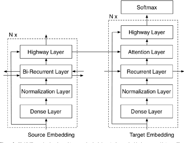 Figure 3 for Deep Neural Machine Translation with Weakly-Recurrent Units