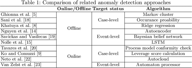 Figure 1 for The Analysis of Online Event Streams: Predicting the Next Activity for Anomaly Detection