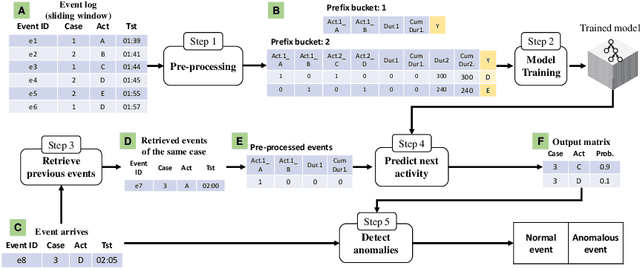 Figure 2 for The Analysis of Online Event Streams: Predicting the Next Activity for Anomaly Detection