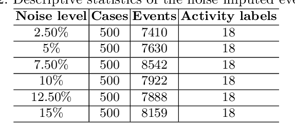 Figure 4 for The Analysis of Online Event Streams: Predicting the Next Activity for Anomaly Detection