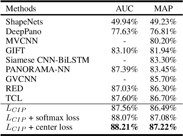 Figure 2 for Rethinking Loss Design for Large-scale 3D Shape Retrieval