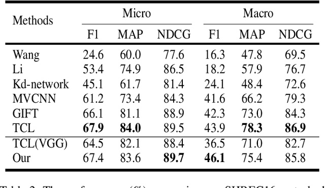 Figure 4 for Rethinking Loss Design for Large-scale 3D Shape Retrieval