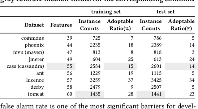 Figure 3 for FRUGAL: Unlocking SSL for Software Analytics