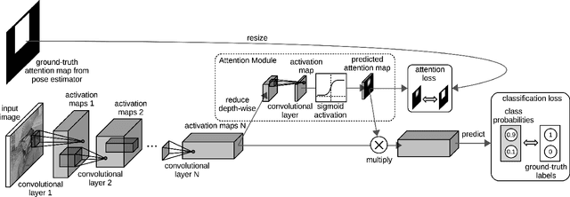 Figure 1 for SuPEr-SAM: Using the Supervision Signal from a Pose Estimator to Train a Spatial Attention Module for Personal Protective Equipment Recognition