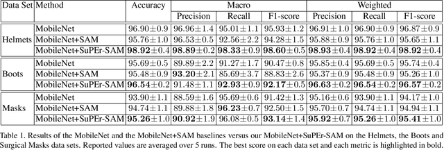 Figure 2 for SuPEr-SAM: Using the Supervision Signal from a Pose Estimator to Train a Spatial Attention Module for Personal Protective Equipment Recognition
