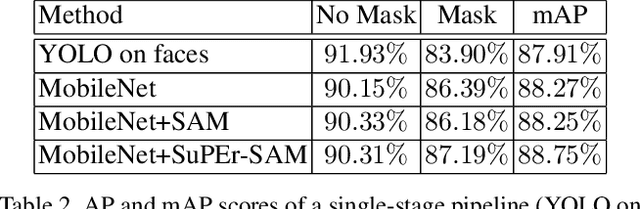 Figure 4 for SuPEr-SAM: Using the Supervision Signal from a Pose Estimator to Train a Spatial Attention Module for Personal Protective Equipment Recognition