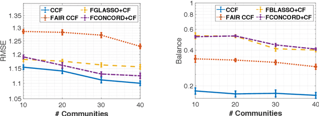 Figure 2 for Fair Structure Learning in Heterogeneous Graphical Models