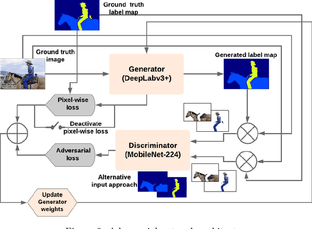 Figure 3 for Lookahead Adversarial Semantic Segmentation
