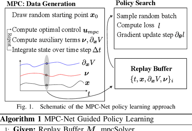 Figure 1 for MPC-Net: A First Principles Guided Policy Search