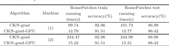Figure 2 for Copy-move Forgery Detection based on Convolutional Kernel Network