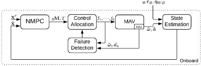 Figure 2 for Nonlinear MPC with Motor Failure Identification and Recovery for Safe and Aggressive Multicopter Flight