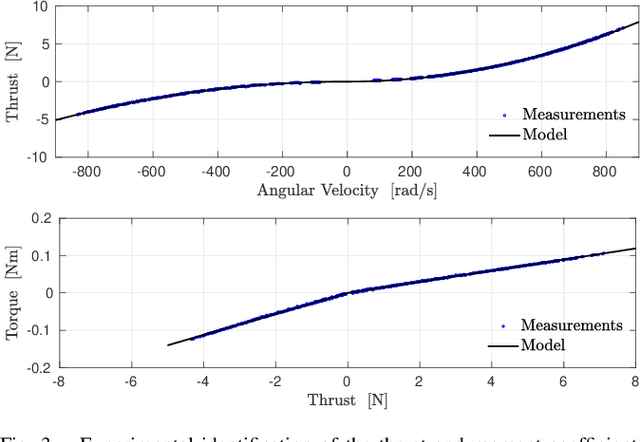 Figure 3 for Nonlinear MPC with Motor Failure Identification and Recovery for Safe and Aggressive Multicopter Flight