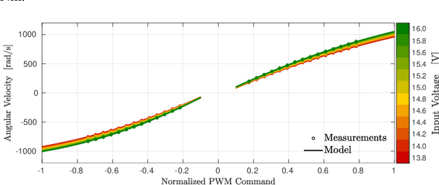 Figure 4 for Nonlinear MPC with Motor Failure Identification and Recovery for Safe and Aggressive Multicopter Flight
