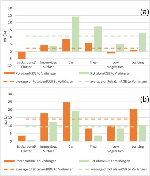 Figure 2 for ResiDualGAN: Resize-Residual DualGAN for Cross-Domain Remote Sensing Images Semantic Segmentation