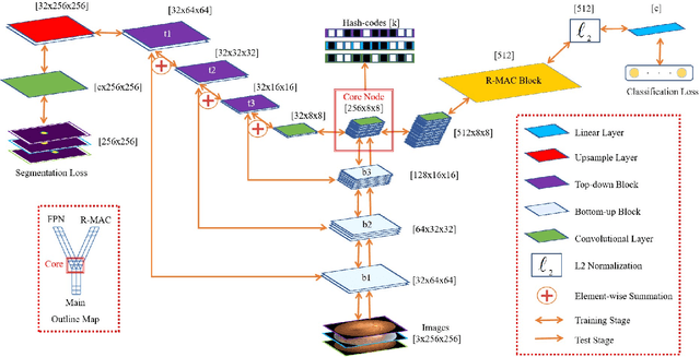 Figure 2 for Combating Ambiguity for Hash-code Learning in Medical Instance Retrieval