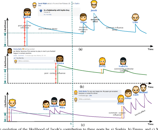 Figure 1 for A Continuous-time Mutually-Exciting Point Process Framework for Prioritizing Events in Social Media