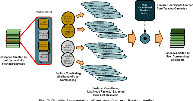 Figure 2 for A Continuous-time Mutually-Exciting Point Process Framework for Prioritizing Events in Social Media