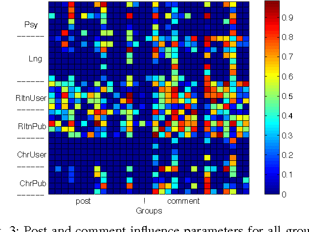Figure 3 for A Continuous-time Mutually-Exciting Point Process Framework for Prioritizing Events in Social Media