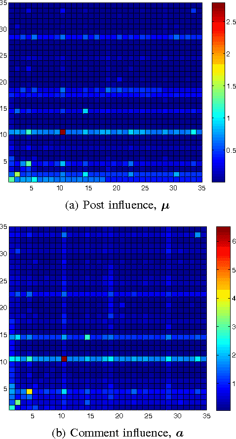 Figure 4 for A Continuous-time Mutually-Exciting Point Process Framework for Prioritizing Events in Social Media