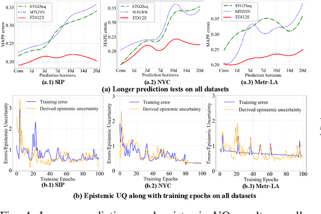 Figure 4 for Towards Learning in Grey Spatiotemporal Systems: A Prophet to Non-consecutive Spatiotemporal Dynamics