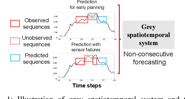 Figure 1 for Towards Learning in Grey Spatiotemporal Systems: A Prophet to Non-consecutive Spatiotemporal Dynamics