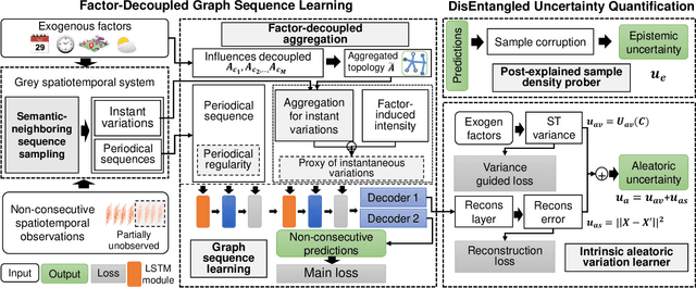 Figure 2 for Towards Learning in Grey Spatiotemporal Systems: A Prophet to Non-consecutive Spatiotemporal Dynamics