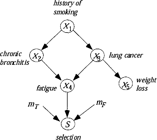Figure 3 for A Bayesian Method for Causal Modeling and Discovery Under Selection
