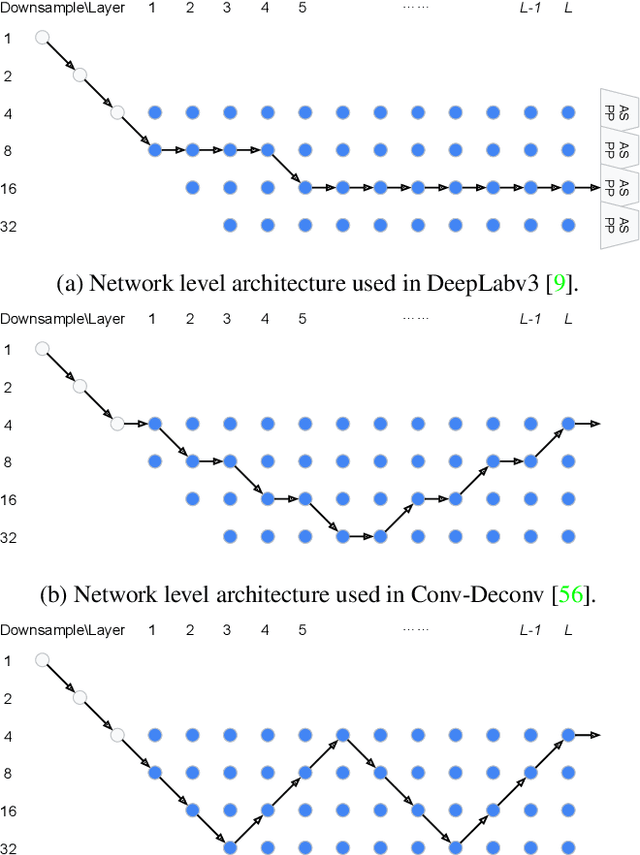 Figure 3 for Auto-DeepLab: Hierarchical Neural Architecture Search for Semantic Image Segmentation