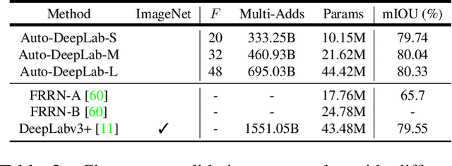 Figure 4 for Auto-DeepLab: Hierarchical Neural Architecture Search for Semantic Image Segmentation