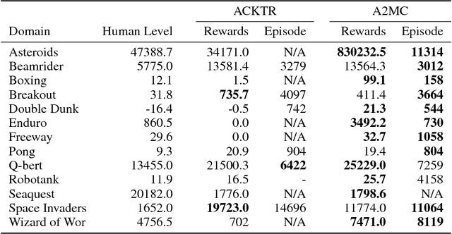 Figure 2 for Improving On-policy Learning with Statistical Reward Accumulation