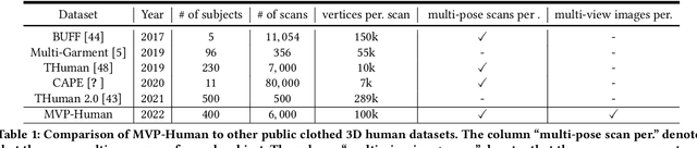 Figure 1 for MVP-Human Dataset for 3D Human Avatar Reconstruction from Unconstrained Frames