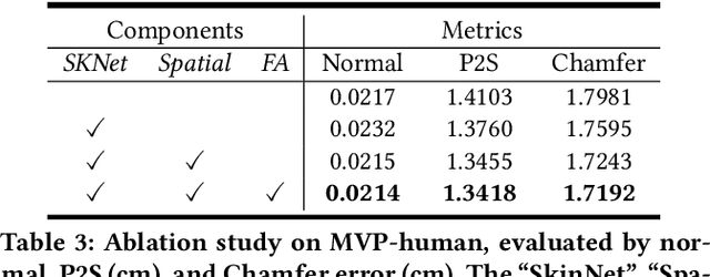 Figure 4 for MVP-Human Dataset for 3D Human Avatar Reconstruction from Unconstrained Frames