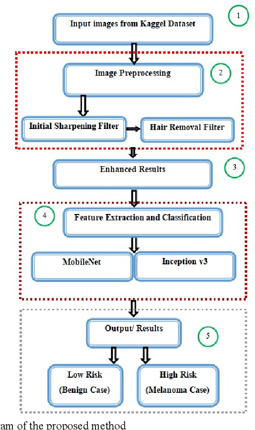 Figure 1 for Advanced Deep Learning Methodologies for Skin Cancer Classification in Prodromal Stages