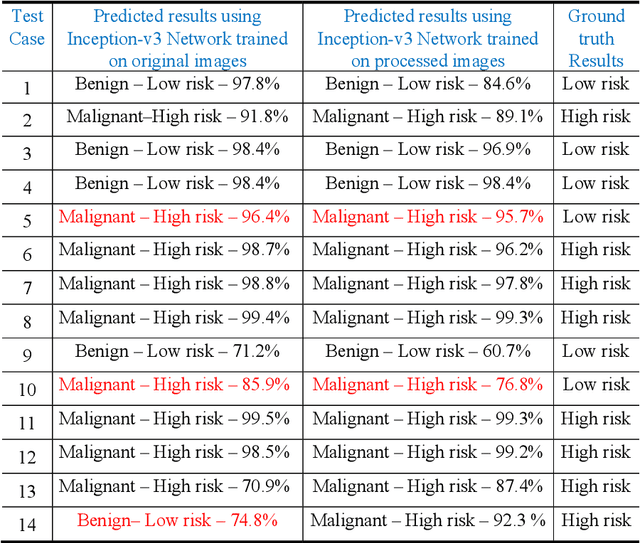 Figure 4 for Advanced Deep Learning Methodologies for Skin Cancer Classification in Prodromal Stages