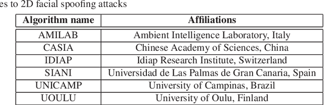 Figure 1 for Review of Face Presentation Attack Detection Competitions