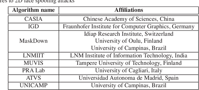 Figure 3 for Review of Face Presentation Attack Detection Competitions