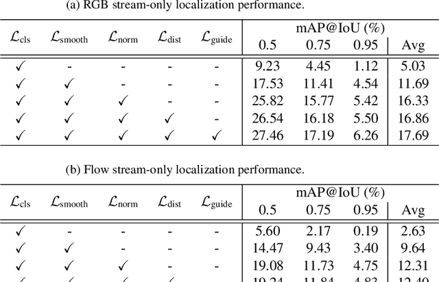 Figure 2 for Two-Stream Consensus Network: Submission to HACS Challenge 2021 Weakly-Supervised Learning Track