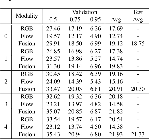 Figure 3 for Two-Stream Consensus Network: Submission to HACS Challenge 2021 Weakly-Supervised Learning Track