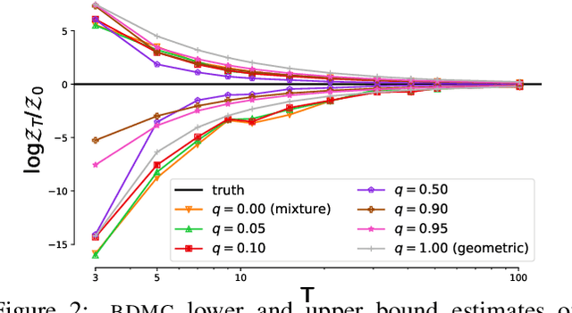 Figure 2 for Annealed Importance Sampling with q-Paths