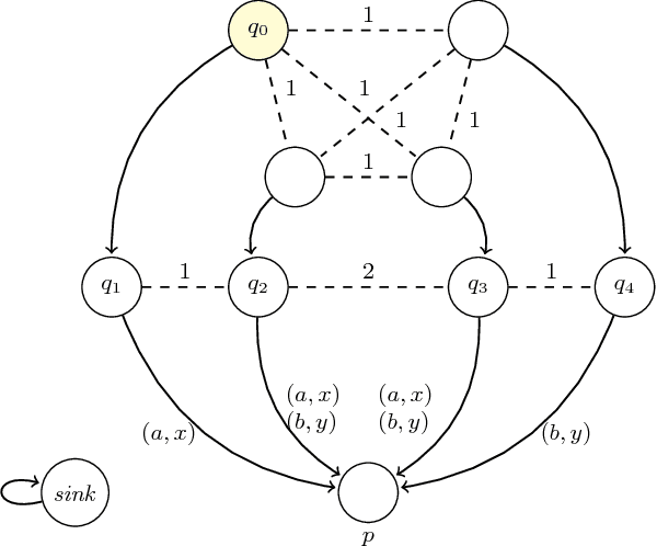 Figure 2 for Fixpoint Approximation of Strategic Abilities under Imperfect Information