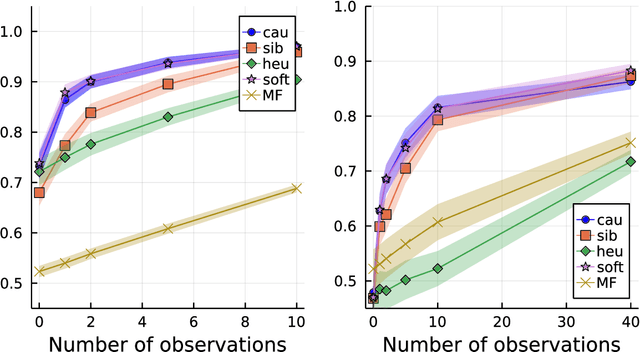 Figure 2 for Inference in conditioned dynamics through causality restoration