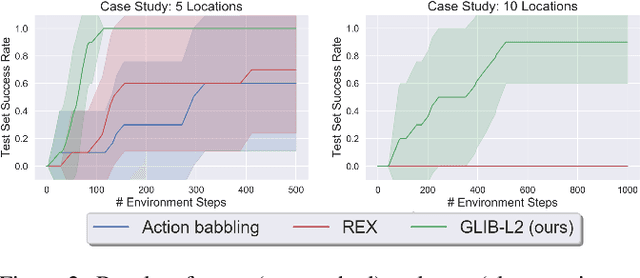 Figure 3 for GLIB: Exploration via Goal-Literal Babbling for Lifted Operator Learning