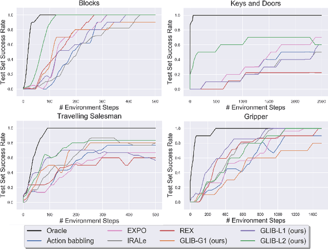 Figure 4 for GLIB: Exploration via Goal-Literal Babbling for Lifted Operator Learning