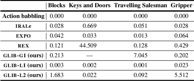 Figure 2 for GLIB: Exploration via Goal-Literal Babbling for Lifted Operator Learning