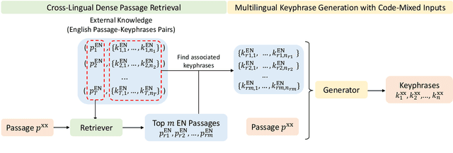 Figure 1 for Retrieval-Augmented Multilingual Keyphrase Generation with Retriever-Generator Iterative Training