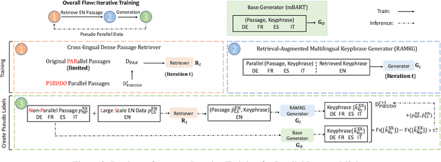 Figure 3 for Retrieval-Augmented Multilingual Keyphrase Generation with Retriever-Generator Iterative Training